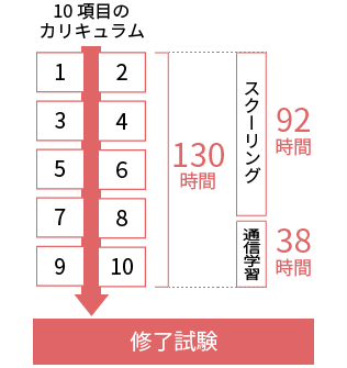 終了試験までのカリキュラム