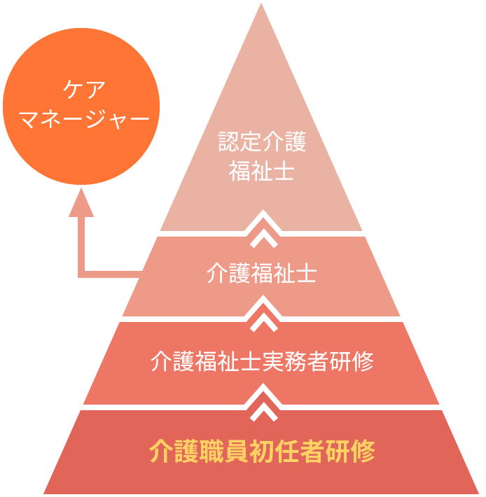 介護職員のキャリアアップ